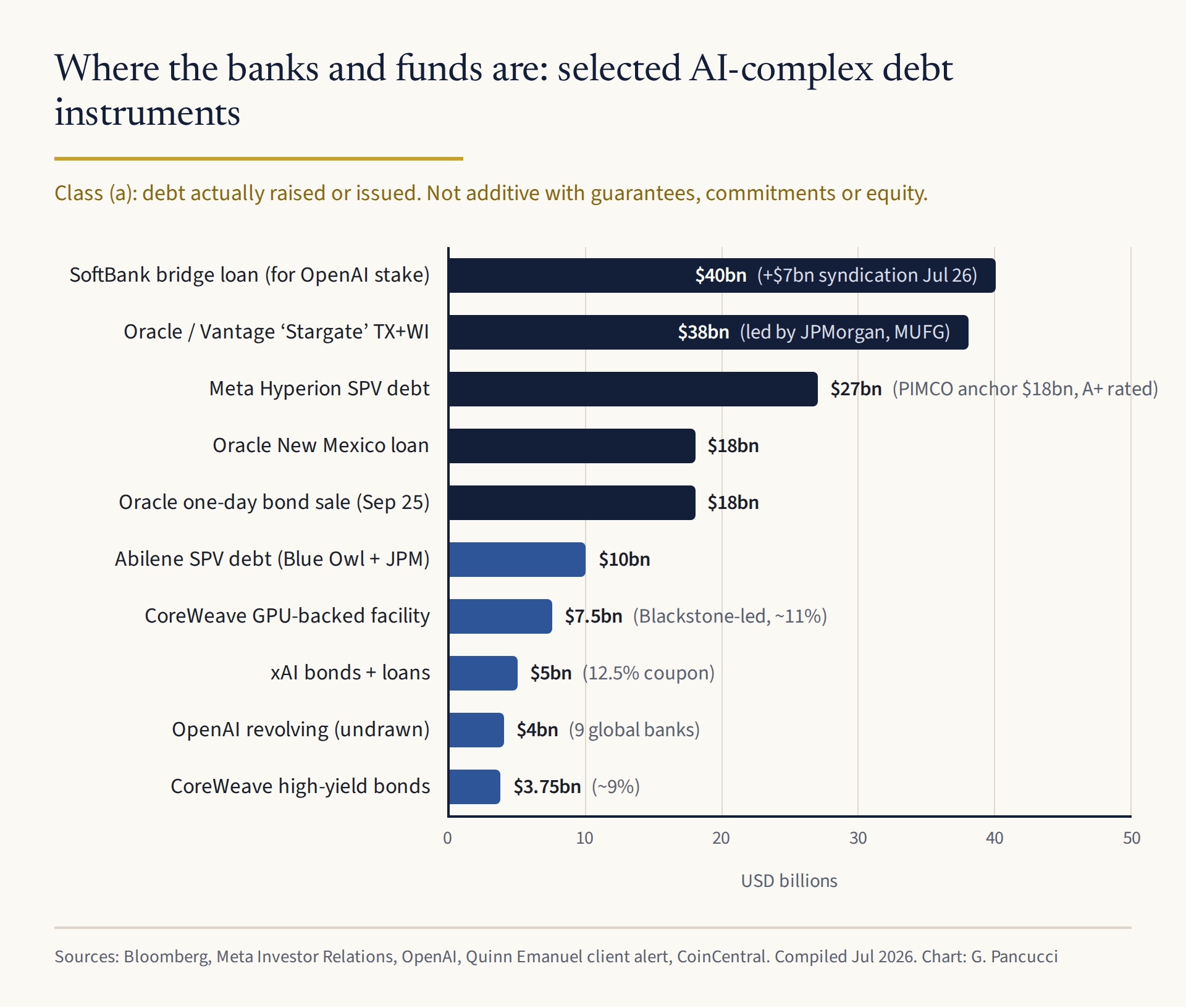Where the banks and funds are: selected AI-complex debt instruments. Debt actually raised or issued; not additive with guarantees, commitments or equity.