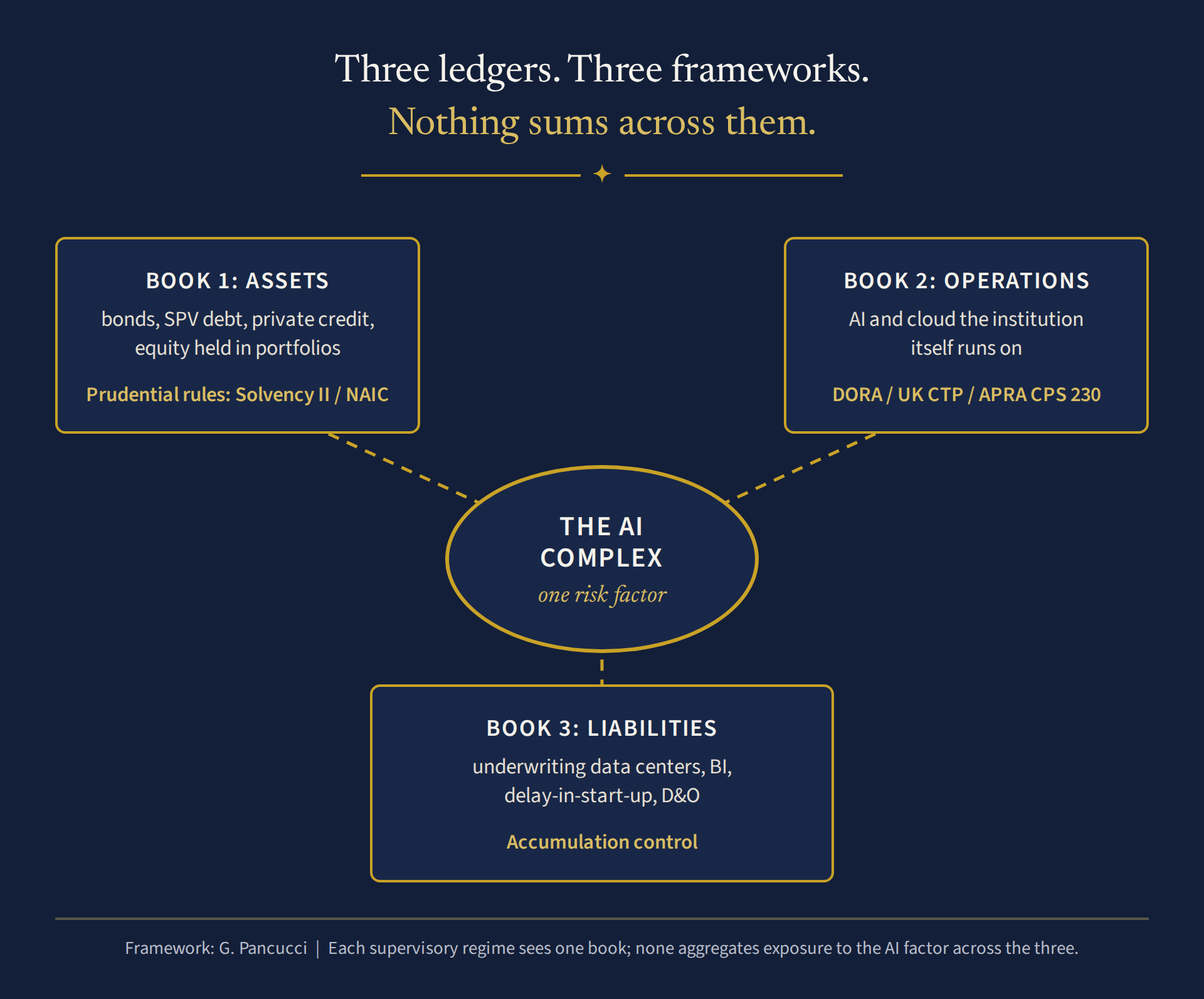 Three ledgers, three frameworks. Nothing sums across them.