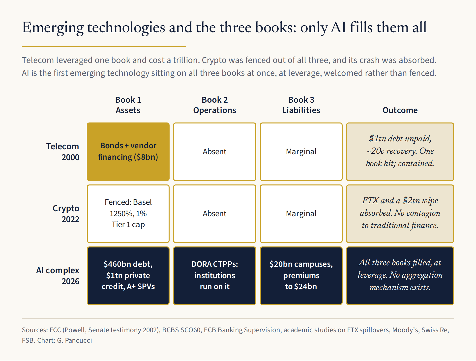 Emerging technologies and the three books: only AI fills them all. Telecom leveraged one book and cost a trillion. Crypto was fenced out of all three, and its crash was absorbed.