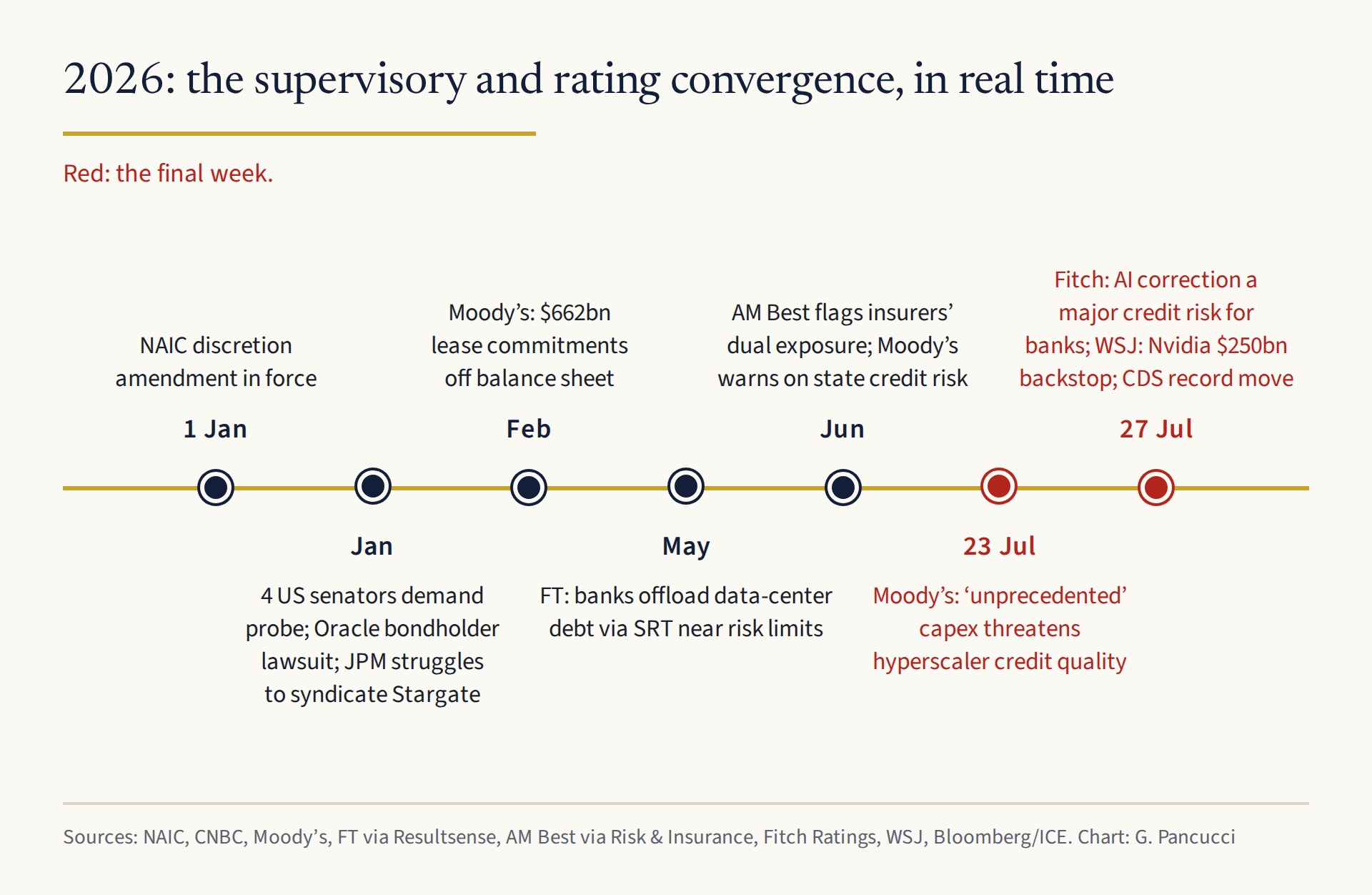 2026: the supervisory and rating convergence, in real time. In red, the final week.