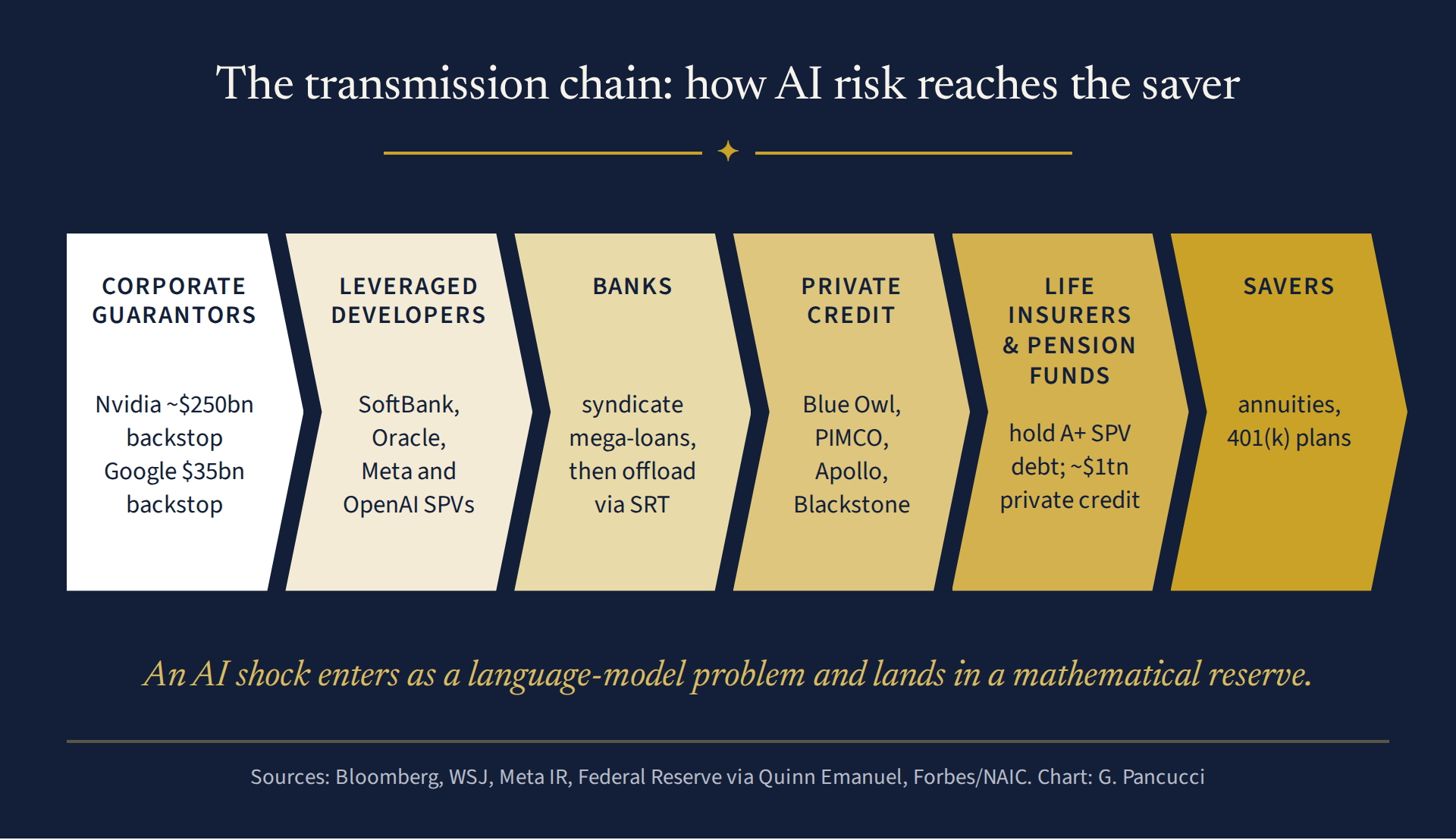 The transmission chain: how AI risk reaches the saver.
