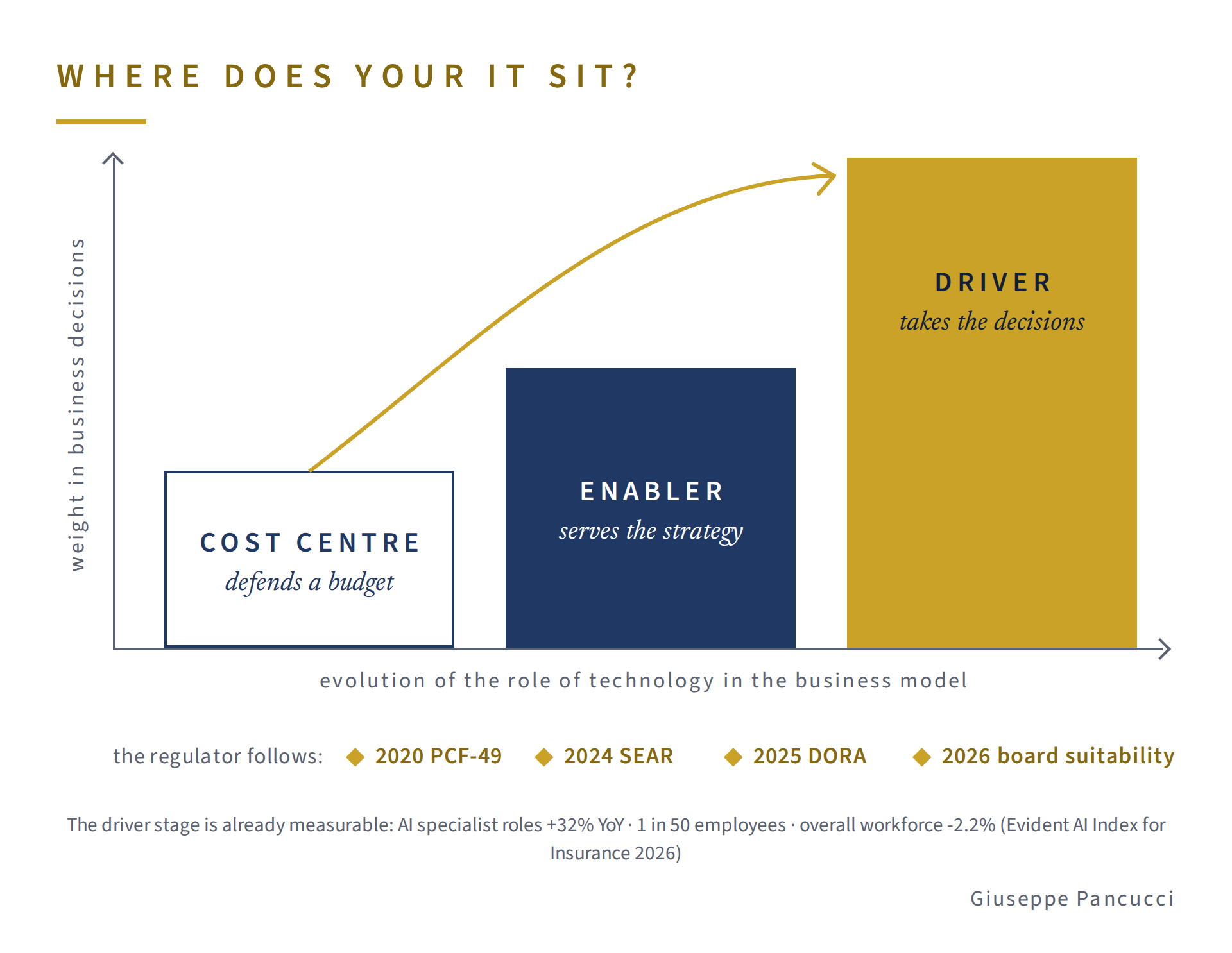 Where does your IT sit? Cost centre, enabler, driver: the evolution of the role of technology in the business model, and the regulator that followed each stage.